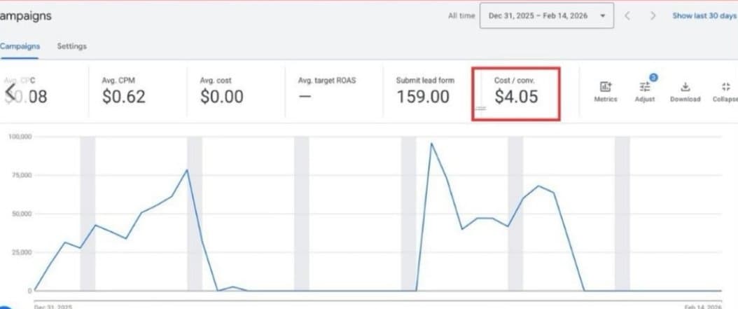 Google Ads · 159 leads · 4,05 $ par conversion