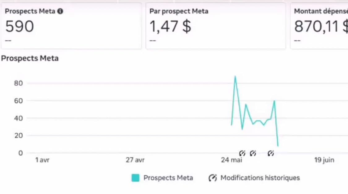 Meta Ads · 590 prospects à 1,47 $ le prospect