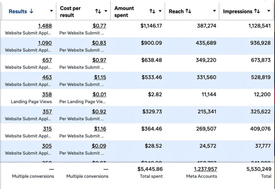Meta Ads · 5,5 M d'impressions pour 5 445 $ investis