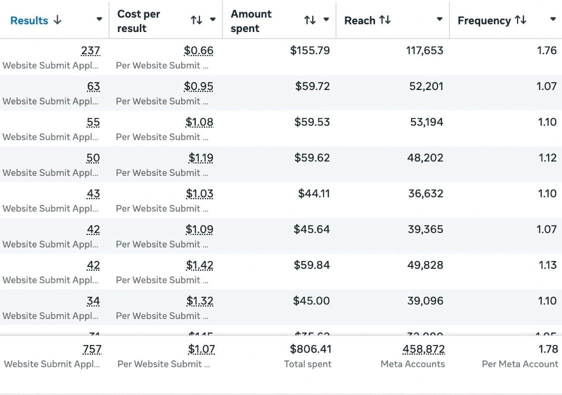 Meta Ads · 757 leads à 1,07 $ · 458 k de portée
