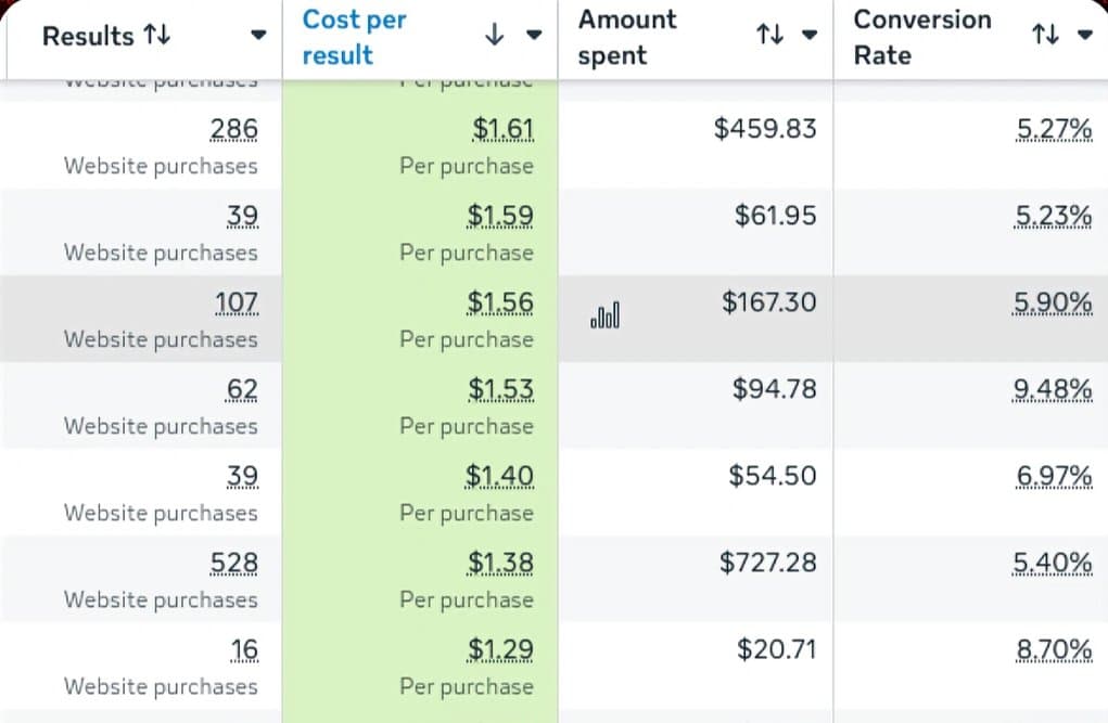 Meta Ads · Achats dès 1,29 $ · 5 à 9 % de conversion