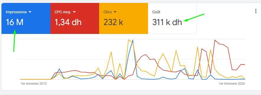 Meta Ads · CPC réduit de 42%
